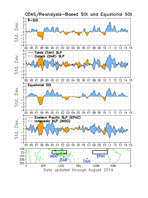 Evolución y estado actual de los distintos índices de la oscilación del sur (SO). Fuente: Climate NOAA