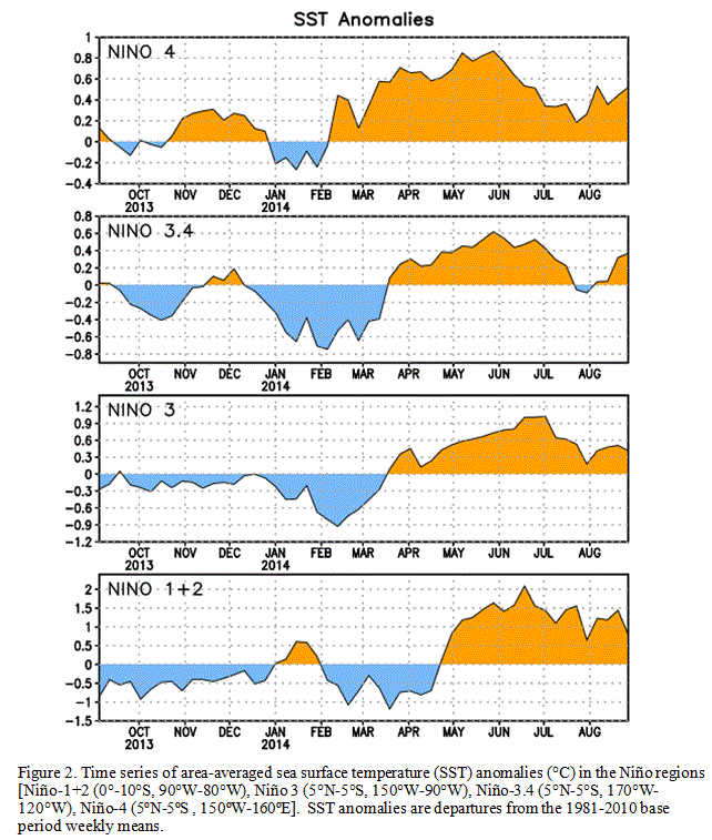 Evolución y estado actual de los distintos índices de El Niño. Fuente: Climate NOAA