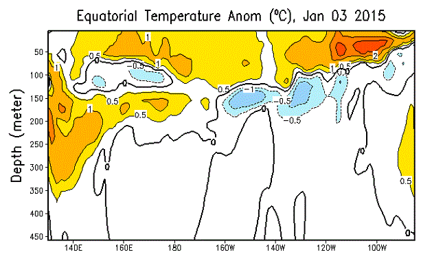 Sección vertical de la anomalía de temperatura del agua a lo largo del ecuador (C) CPC